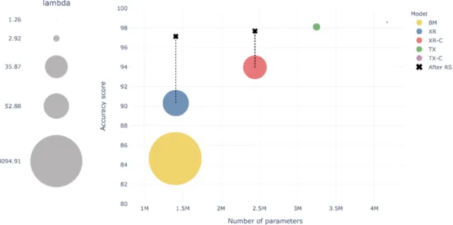 Figure 6: Model performance vs. complexity. Y-axis denotes the accuracy score of the model, X-axis denotes the total number of model parameters, the diameter size denotes the log transform of the expected number of rejections per acceptance, and the cross 