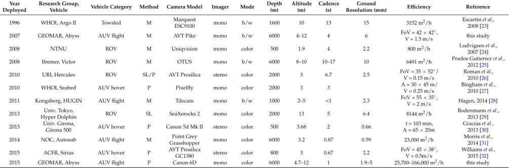 Table 1. A non-exhaustive selection of ocean floor imaging systems of the last two decades reveals the spectrum of applications and solutions, including the original and new camera configurations of the GEOMAR AUV ABYSS