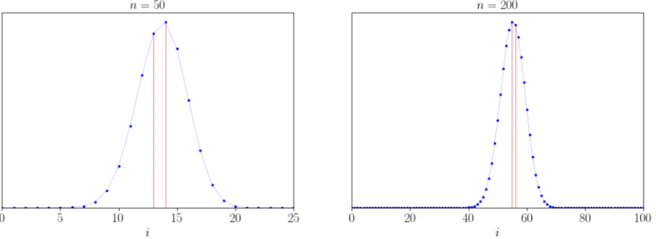 Figure 7: The behavior of the term (91) while i progresses from 0 to bn/2c. The red lines are positioned in i = bn(5 − √