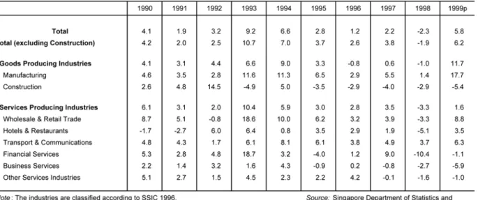 Tabelle 6: Changes in Productivity by Sector, 1990-1999