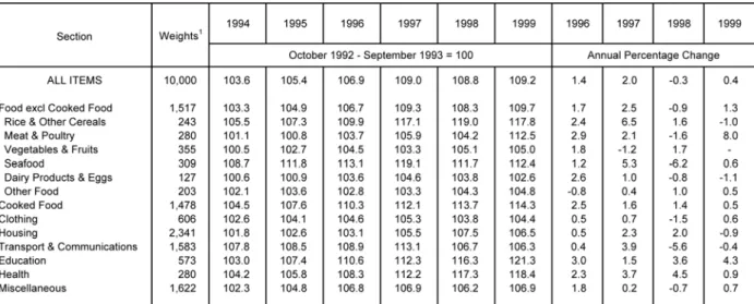 Tabelle 8: Domestic Supply Price Index, 1994-1999