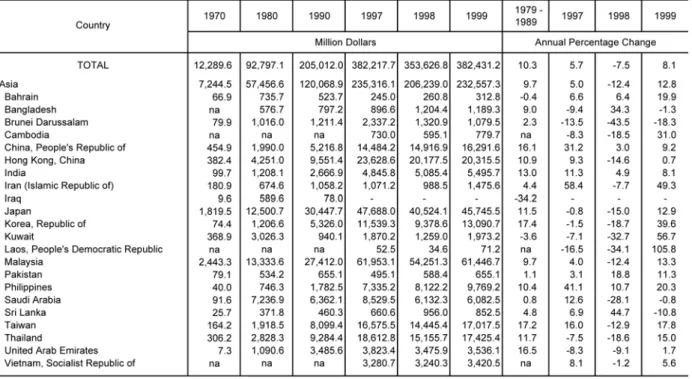 Tabelle 10: Total Trade by Selected Country, 1970, 1980, 1990 and 1997-1999