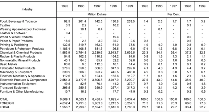 Tabelle 16: Net Investment Commitments in Manufacturing by Industry, 1995- 1995-1999