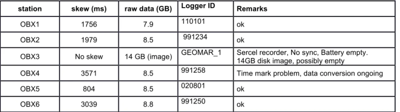 Table 5: Details of acquired OBS data. Clock skews are positive and relative large since the  skew includes a leap second (+1 s) on 30 June 2015 