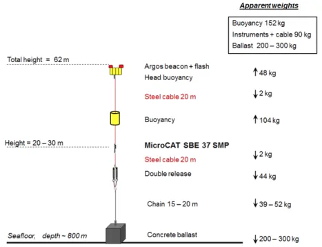 Figure  6:  Sketch  showing  the  near-bottom  CTD  mooring  (with  temperature,  pressure  and  conductivity  sensors)  installed  within  the  geodetic  array
