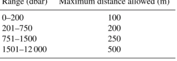 Table 1. Maximum distance criteria used when vertically interpo- interpo-lating the input data.