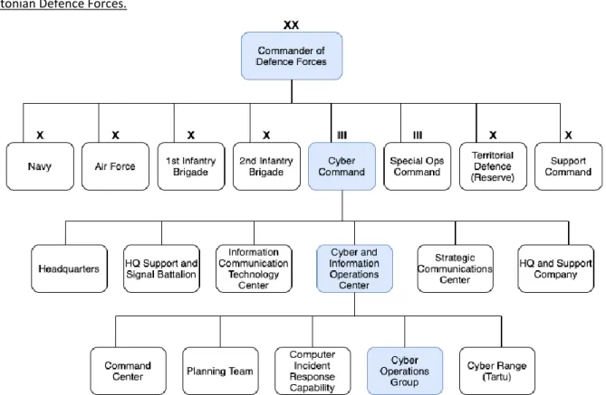 Figure  2.  Command  Structure  for  Cyber  Operations  by  the Estonian Defence Forces