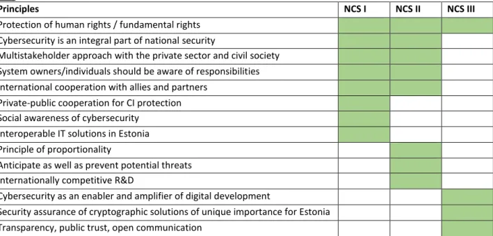 Table 1. Guiding principles in the Cybersecurity Strategies of Estonia. Data from KM (2008, p