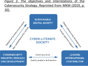 Figure  3.  The  objectives  and  interrelations  of  the  Cybersecurity Strategy. Reprinted from  MKM (2019, p