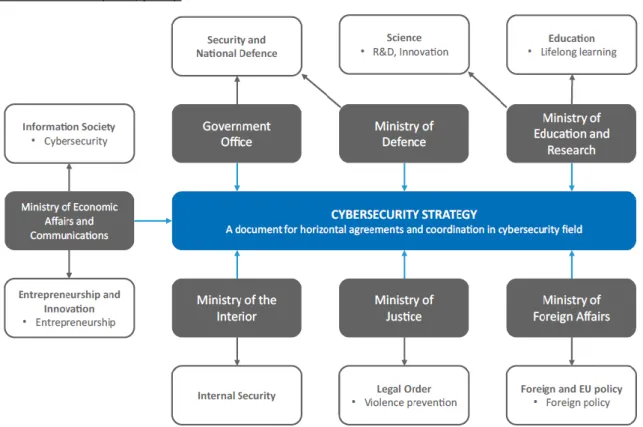 Figure 4. Strategies related to Cybersecurity in Estonia. 