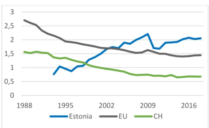 Figure  5.  Defense  expenditures  as  a  share  of  GDP  for  Estonia,  EU,  and  Switzerland,  1988-2018