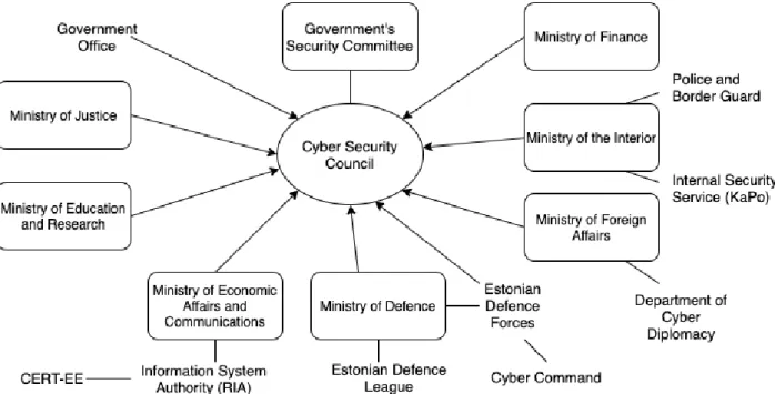 Figure 1. Composition of the  Cyber Security  Council of  the Government Security Committee