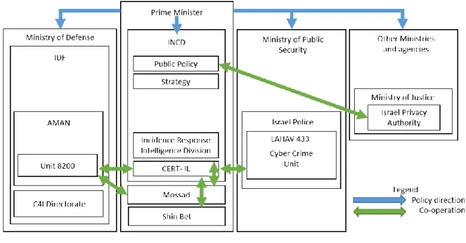 Diagram  3  provides  an  overview  of  the  Israeli  cybersecurity  organization  framework  on  a  national  level