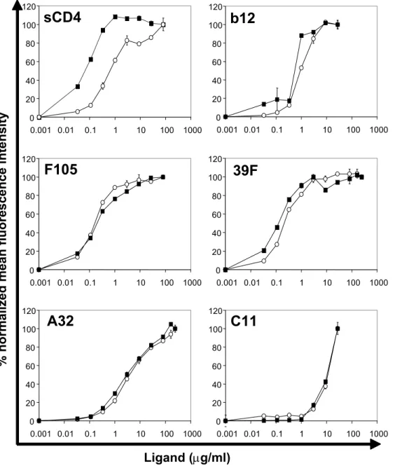 FIG. 9. Binding of a panel of anti-gp120 antibodies and soluble CD4 (sCD4) to YU2 gp160∆CT glycoprotein expressed on 293T cells compared to YU2 gp160∆CT glycoprotein on proteoliposomes