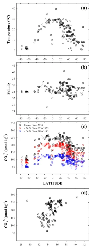 Figure Fig. S2. Exploratory plots of environmental conditions. (a) Temperature versus latitude