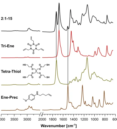 Figure S2. FTIR spectra of network components compared to a 2:1-15 network: 3Ene monomer,  4Thiol monomer, and aromatic amine DASA precursor EnePre