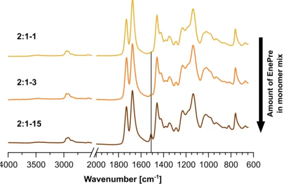 Figure S5. FTIR spectra of networks of equal monomer ratio but different amounts of EnePre