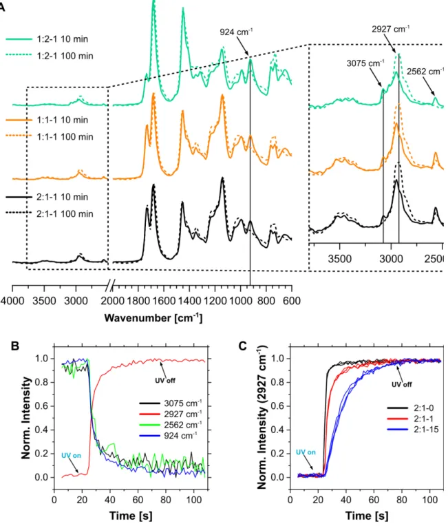Figure S6. In situ FTIR monitoring of the network synthesis. (A) Spectra of different networks  taken from the continuous FTIR monitoring at time points before UV initiation (10 min) and after the  polymerization was complete (100 min)