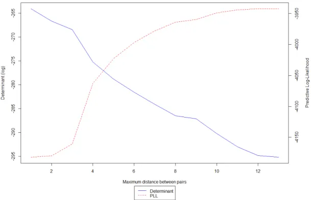 Figure 2: Trace and Predictive Log-Likelihood