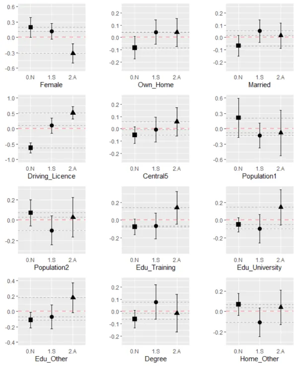 Figure 4: Marginal effects - Discrete variables