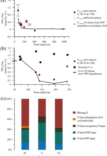 Table 3. In situ benthic chamber TPO 4 fluxes in mmol m −2 d −1 along the 12 ◦ S transect