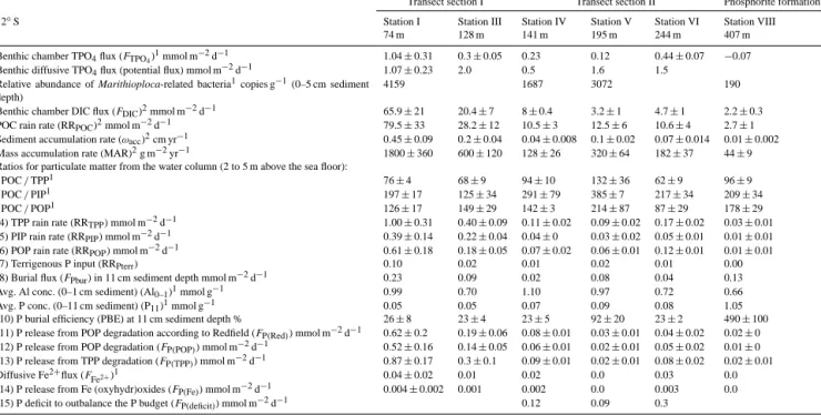 Table 4. Measured and calculated parameters for the P mass balance along the 12 ◦ S transect