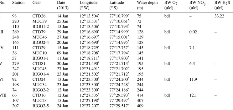 Table 1. Station list for the sites of the benthic lander (BIGO), multi-corer (MUC), and CTD deployments including the bottom water concentrations of oxygen (O 2 ), nitrate (NO − 3 ), and sulfide (H 2 S) in µM