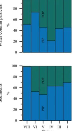 Figure 3. Average distribution of POP and PIP (%) per station in the water-column particles and in the top 5.5 cm of the sediments.