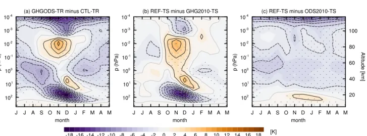 Figure 5 shows a meridional cross section of the zonal- zonal-mean temperature differences between GHGODS-TR and CTL-TR as well as the dynamical and radiative (short- and longwave) heating-rate differences