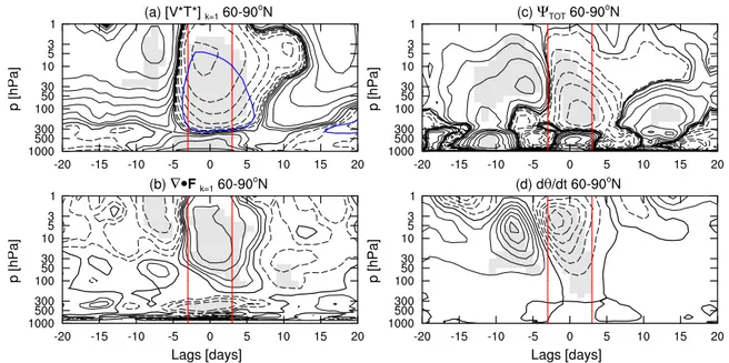 Figure 3.1 shows the evolution of the high-latitude wave-1 heat flux anomaly (a), wave-1 EP flux divergence anomaly (b), residual circulation anomaly (c), and total potential temperature tendency (d), following the life cycle of DWC event