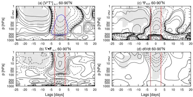 Figure 3.5 shows the evolution of the high-latitude wave-1 heat flux anomaly, wave-1 EP flux divergence anomaly, residual circulation anomaly, and potential temperature tendency during downward planetary wave events in CESM1(WACCM)