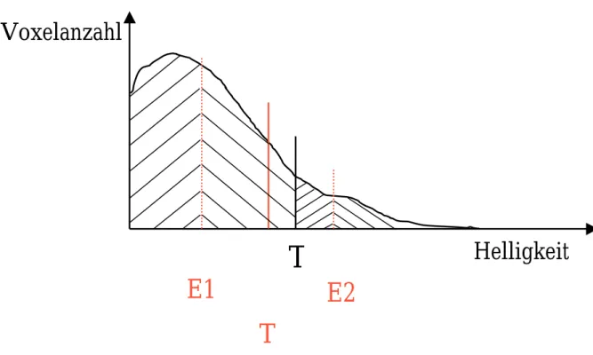 Abb. I.13.: Schema, nach welchem ein idealer Schwellwert gefunden wird, s.Text. Statt der Helligkeit könnte man auch andere Bildeigenschaften wie z.B