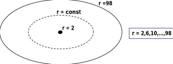 Abb. I. 15. In obiger Abbildung werden Punkte mit gleicher relativer Radialkoordinate gezeigt