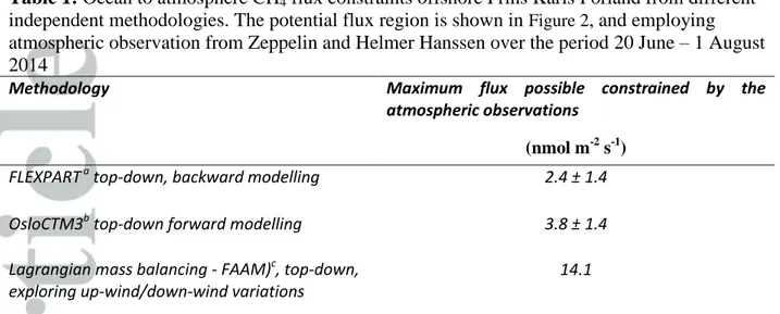 Table 1: Ocean to atmosphere CH 4  flux constraints offshore Prins Karls Forland from different  independent methodologies