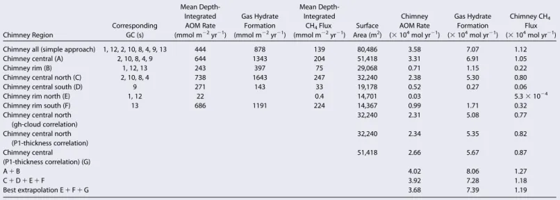 Table 4. Extrapolated AOM Rates and Benthic CH 4 Fluxes for the Different Subareas of the Chimney