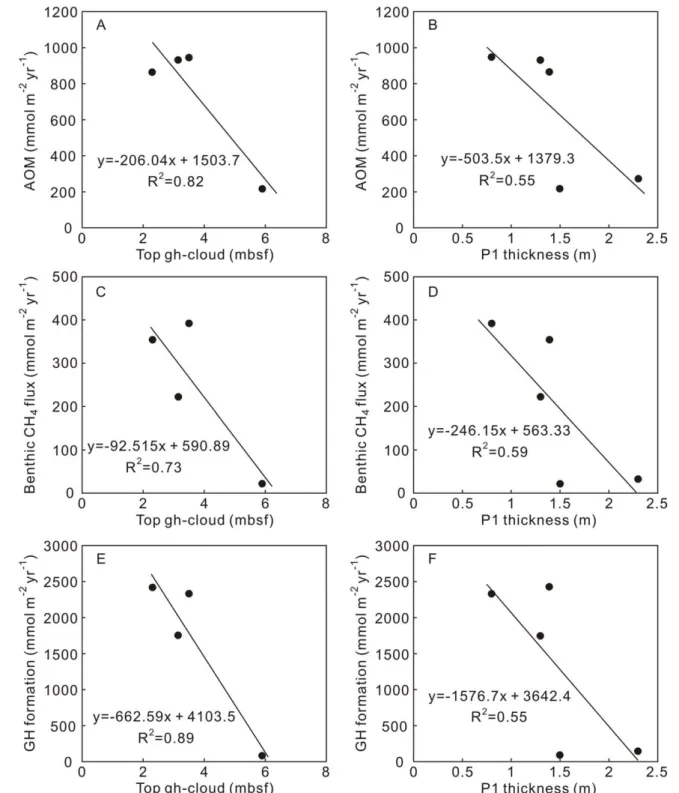 Figure 6. Cross plots of AOM rate (a and b), benthic dissolved CH 4 ﬂux (c and d), and gas hydrate formation (e and f) versus depth of top of gh-cloud and P1 thickness