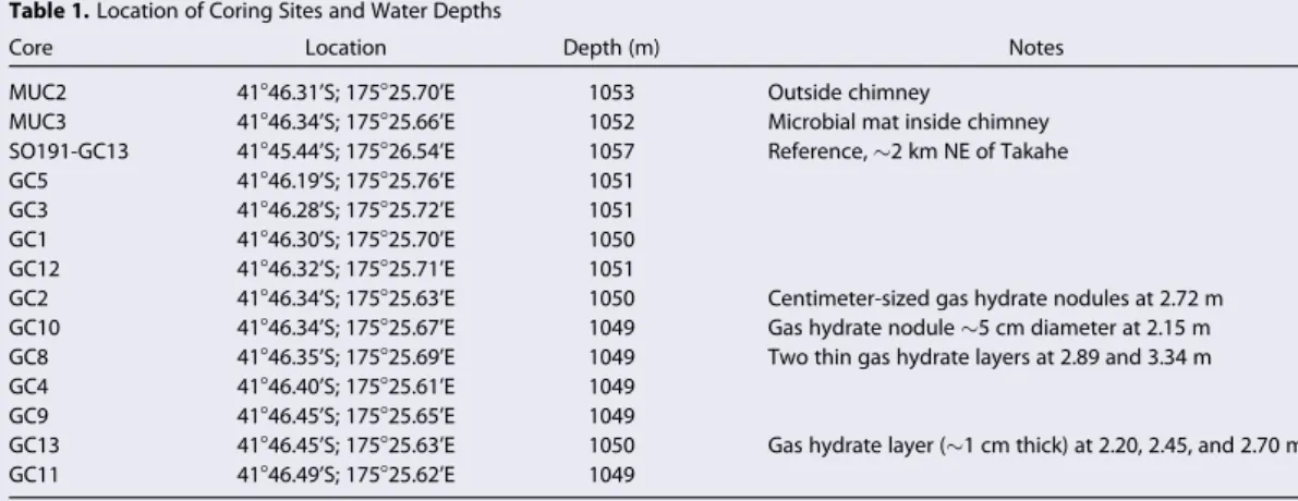 Table 1. Location of Coring Sites and Water Depths