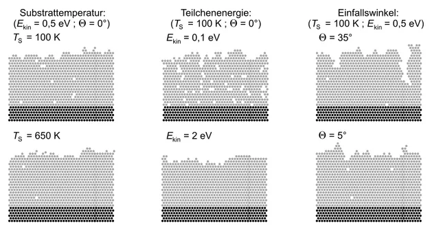 Abb. 2.6: Filmstruktur in Abh¨ angigkeit von verschiedenen Aufdampfparametern. Die sechs unteren Atomlagen bilden das Substrat