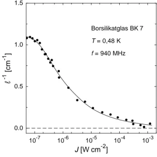 Abb. 3.2: Ultraschalld¨ ampfung ` −1 in BK7 in Abh¨ angigkeit von der eingestrahlten  In-tensit¨ at J (nach [Hun74]).