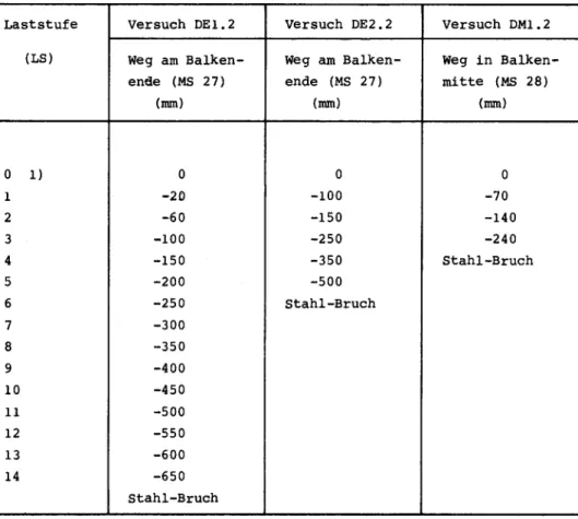 Tabelle 5: Versuchsprogramme für die statischen Versuche DE1.2,DE2,2 und DM1.2