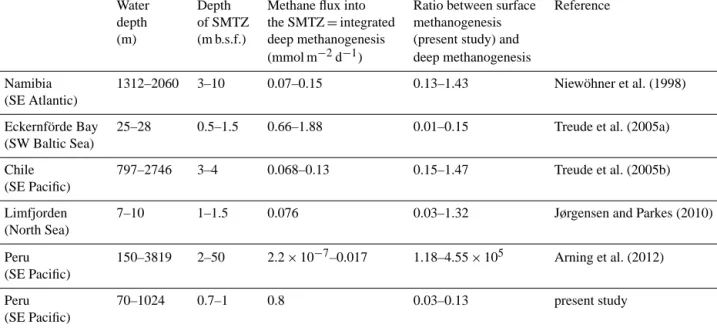 Table 2. Comparison of deep methanogenesis in organic-rich sediments from different regions with surface methanogenesis (0.02–