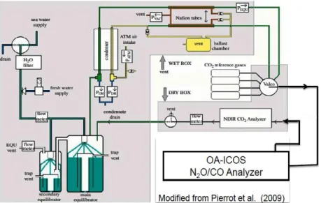 Figure 7.2.1. Schematic view of the analytical setup used for continuous measurements  of N 2 O, CO and CO 2  during the SO243 cruise