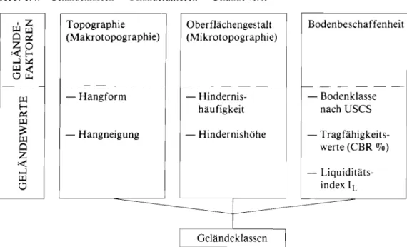Abb.  1.4:  Geländeklassen - Geländefaktoren - Geländewerte 