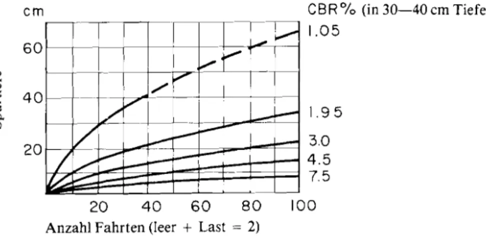 Abb.  1.8:  Spurtiefe in Abhängigkeit von der Anzahl Fahrten in  plastischen Böden  (lp  &gt;  10070)  cm  CBR%  (in  30-40  cm Tiefe)  1.05  60  ~ 't:Q) 40  ;:3  1.95 0.