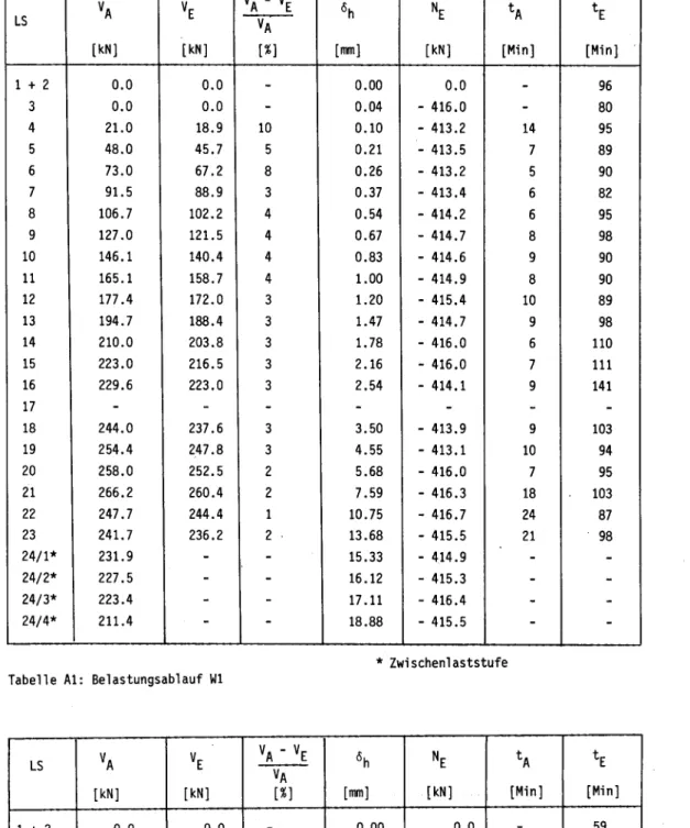 Tabelle A2: Belastungsablauf W2