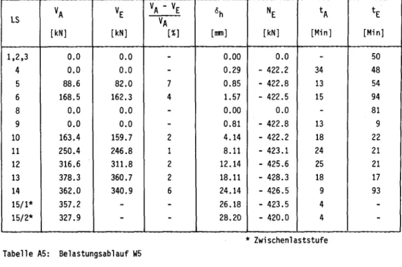 Tabelle A6: Statischer Belastungsablauf W6