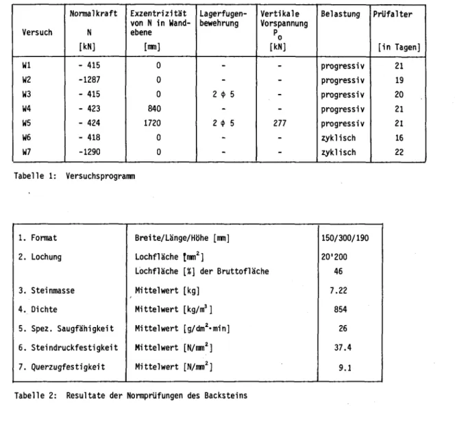 Tabelle 2: Resultate der Normprüfungen des Backsteins