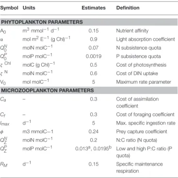TABLE 1 | Symbol definitions, units, and parameter estimates of the optimality-based chain model (OCM) for phytoplankton and the optimal current feeding model (OCF) for (micro)zooplankton.