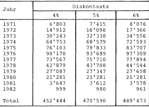 Tabelle  l l   enthält  die  aufdatierten  Werte  sowie  die  Endwerte  der  Investition  aufgrund  der  drei  gewählten  Diskontsätzen