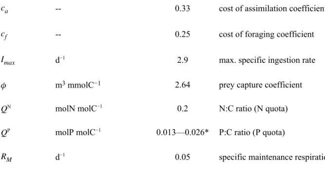 Table S1: Symbol definitions, units and parameter estimates of the optimality-based chain model for phytoplankton and the optimal current feeding model for zooplankton; 